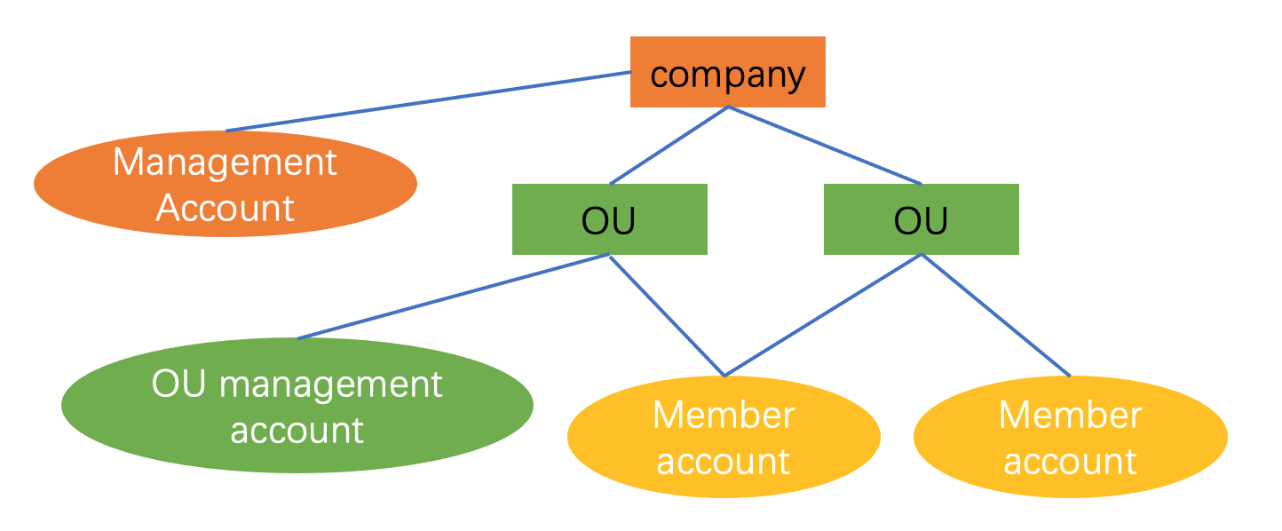 account management